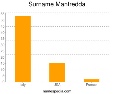 Surname Manfredda