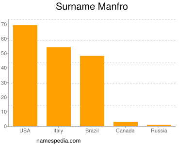 Surname Manfro