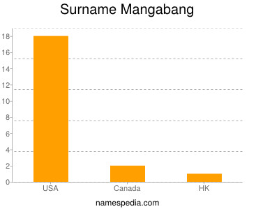Surname Mangabang