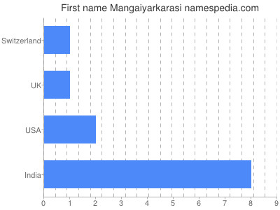 Given name Mangaiyarkarasi