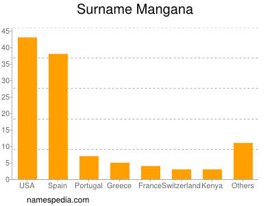 Surname Mangana