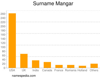 Surname Mangar