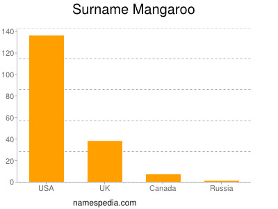 Surname Mangaroo