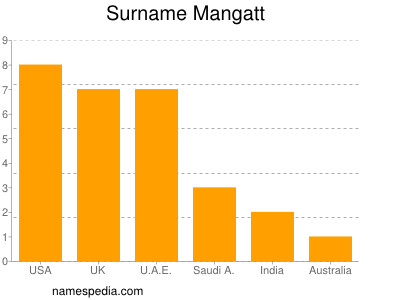 Surname Mangatt
