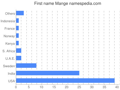 Given name Mange