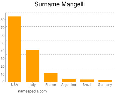 Surname Mangelli