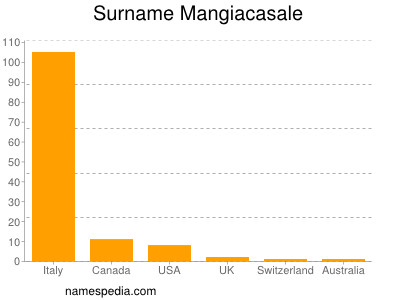 Surname Mangiacasale