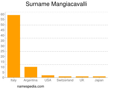 Surname Mangiacavalli