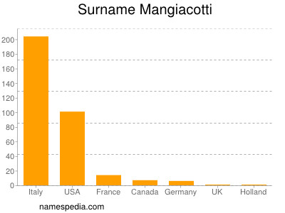 Surname Mangiacotti