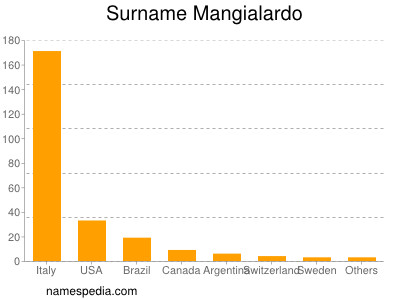 Surname Mangialardo
