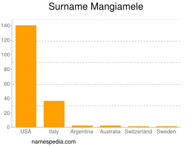 Surname Mangiamele