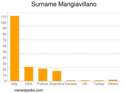Surname Mangiavillano