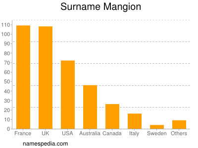 Surname Mangion