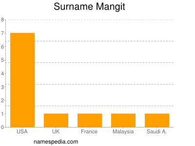 Surname Mangit