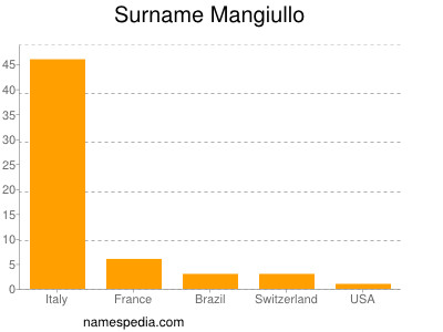 Surname Mangiullo