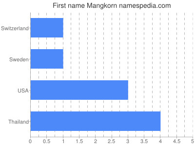 Given name Mangkorn