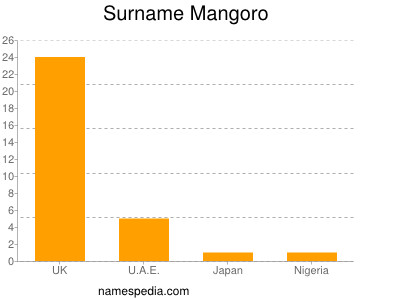 Surname Mangoro