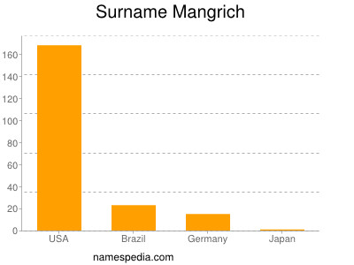 Surname Mangrich