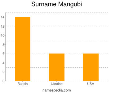 Surname Mangubi