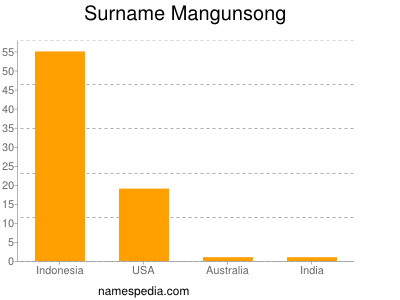 Surname Mangunsong