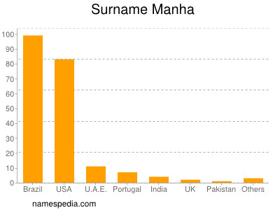 Surname Manha