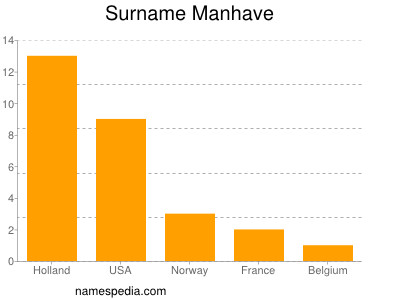 Surname Manhave