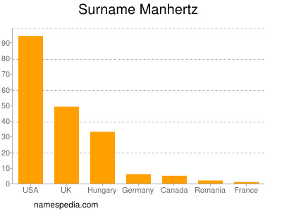 Surname Manhertz