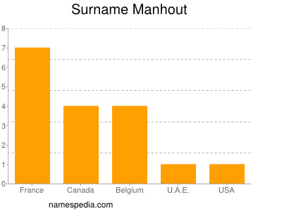 Surname Manhout