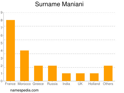 Surname Maniani