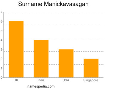 Surname Manickavasagan