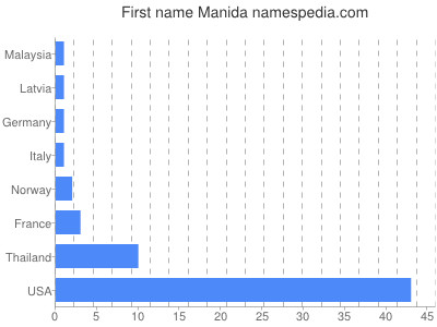 Given name Manida