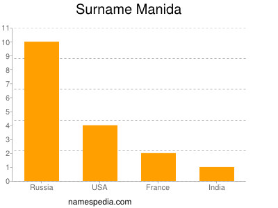 Surname Manida