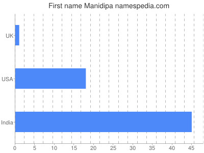 Given name Manidipa