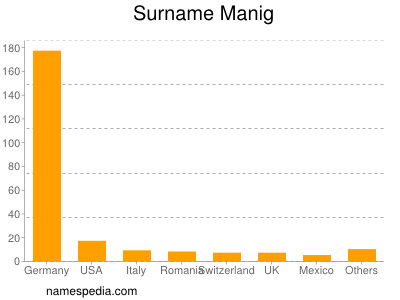 Surname Manig