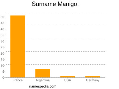 Surname Manigot