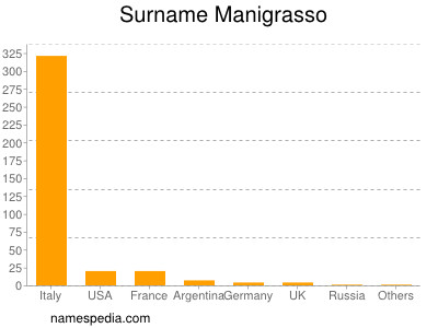 Surname Manigrasso