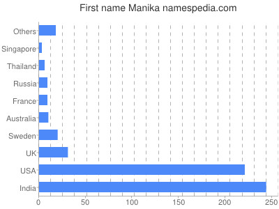 Given name Manika