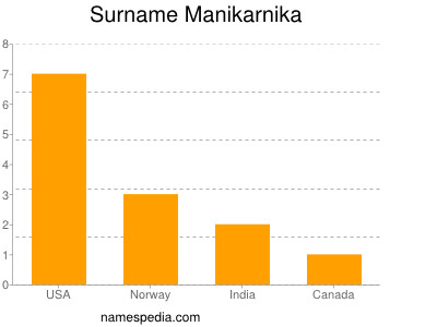 Surname Manikarnika