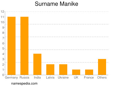 Surname Manike