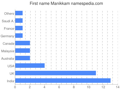 Given name Manikkam