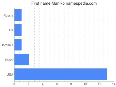 Given name Maniko