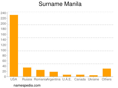 Surname Manila