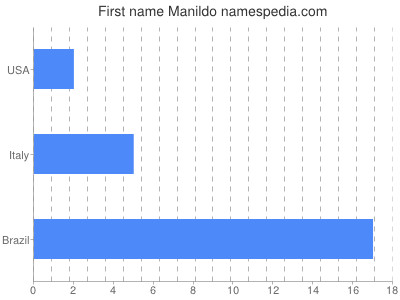 Given name Manildo
