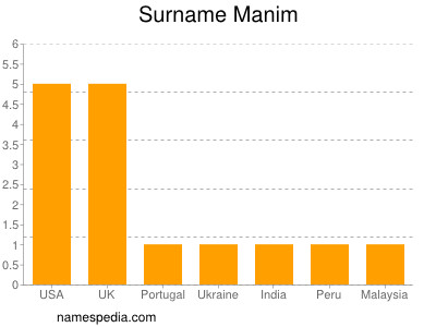Surname Manim