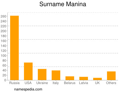 Surname Manina