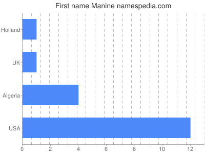 Given name Manine