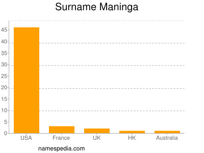 Surname Maninga