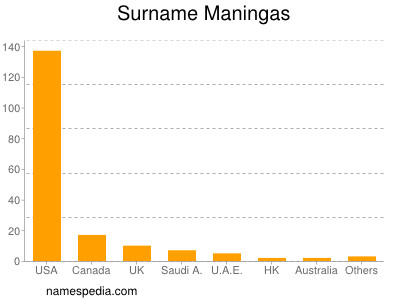 Surname Maningas