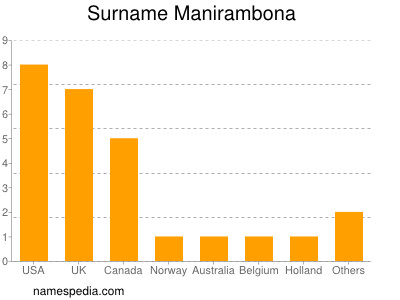 Surname Manirambona