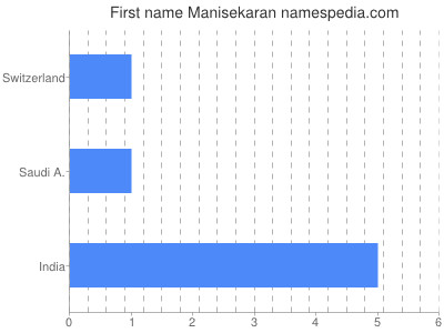 Given name Manisekaran